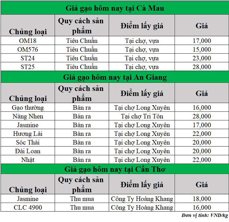 Gia-gao-hom-nay-ngay-29-5-2025