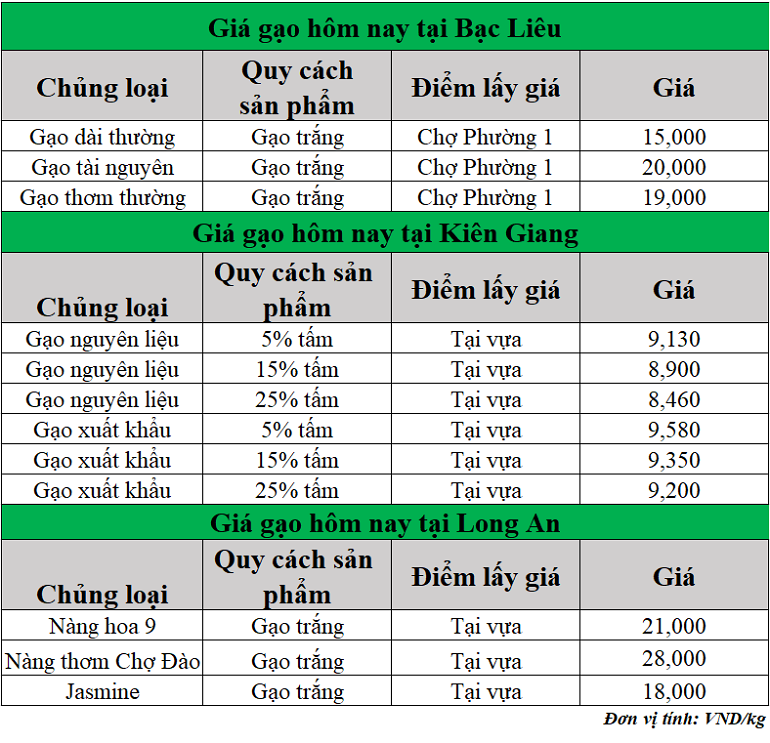 Gia-gao-hom-nay-ngay-30-5-2025