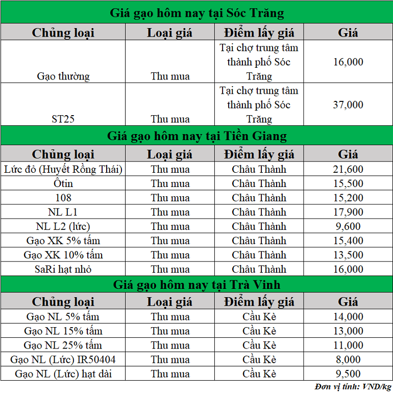 Gia-gao-hom-nay-ngay-7-5-2025