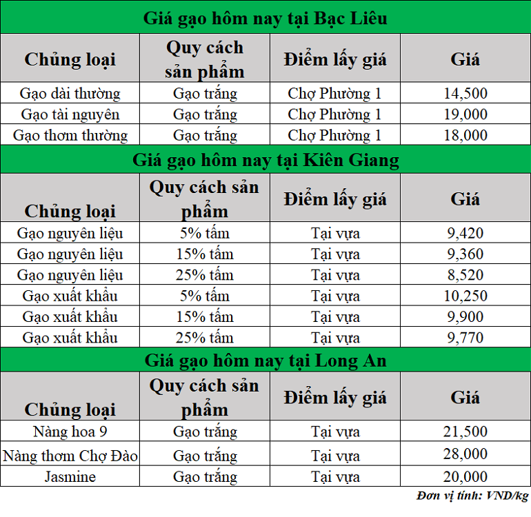 Gia-gao-hom-nay-ngay-9-5-2025