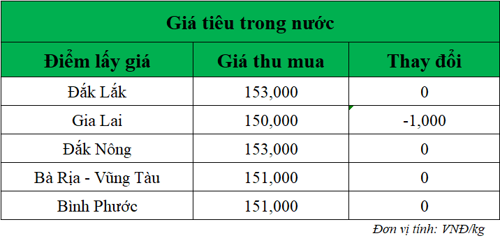 Gia-ho-tieu-hom-nay-trong-nuoc