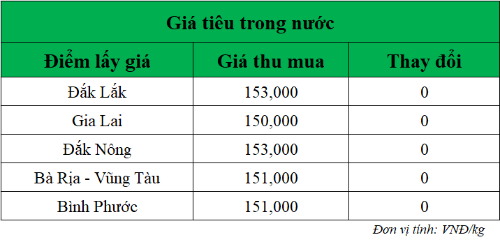 Gia-ho-tieu-hom-nay-trong-nuoc