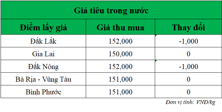 Gia-ho-tieu-hom-nay-trong-nuoc