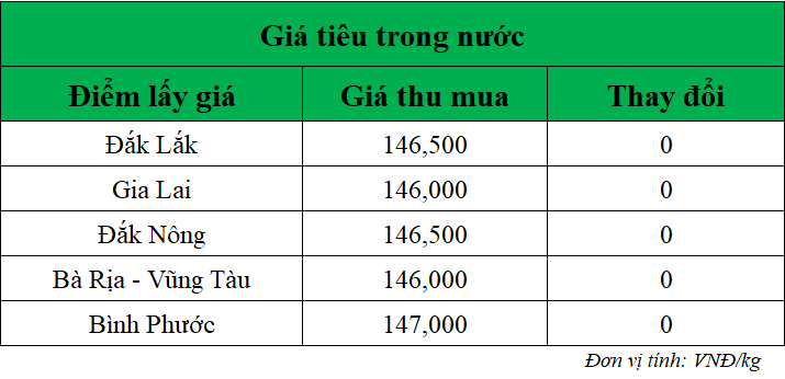 Gia-ho-tieu-hom-nay-trong-nuoc