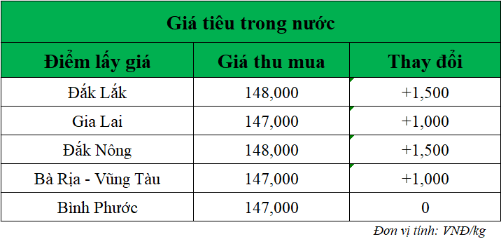 Gia-ho-tieu-hom-nay-trong-nuoc