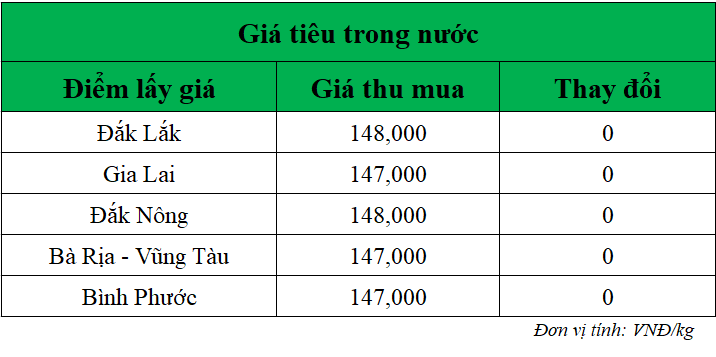Gia-ho-tieu-hom-nay-trong-nuoc