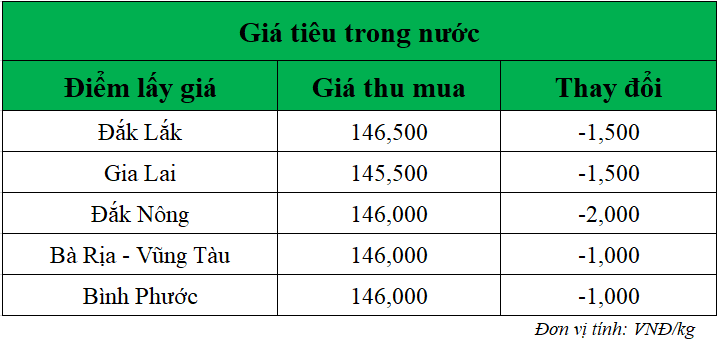 Gia-ho-tieu-hom-nay-trong-nuoc