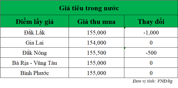 Gia-ho-tieu-hom-nay-trong-nuoc