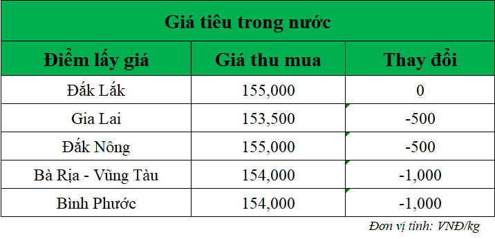 Gia-ho-tieu-hom-nay-trong-nuoc