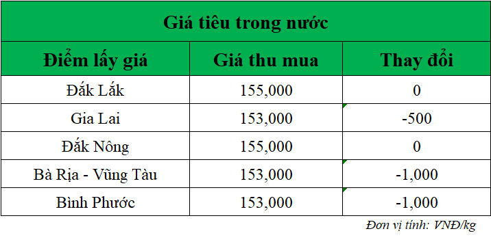Gia-ho-tieu-hom-nay-trong-nuoc