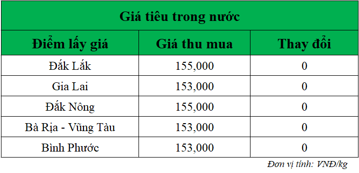 Gia-ho-tieu-hom-nay-trong-nuoc