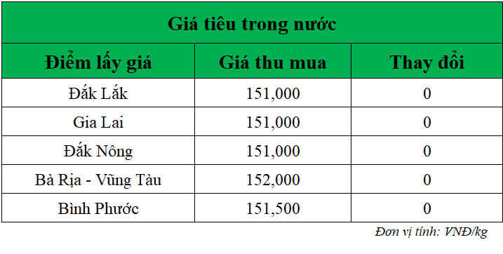 Gia-ho-tieu-hom-nay-trong-nuoc