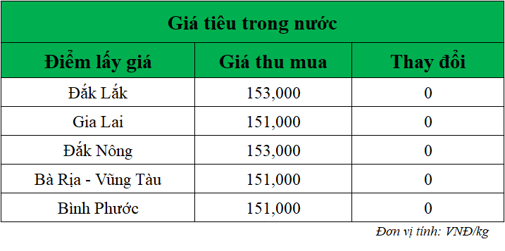 Gia-ho-tieu-hom-nay-trong-nuoc