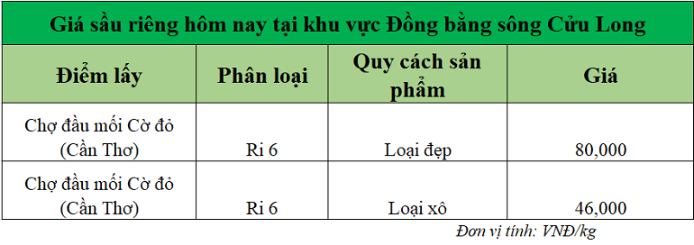 Gia-sau-rieng-hom-nay-DBSCL