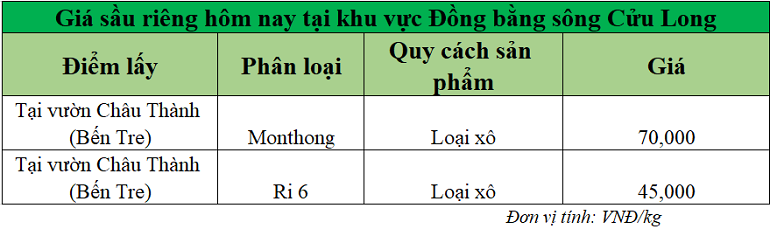 Gia-sau-rieng-hom-nay-DBSCL