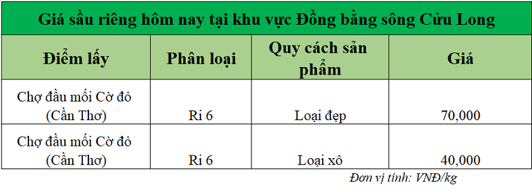 Gia-sau-rieng-hom-nay-DBSCL