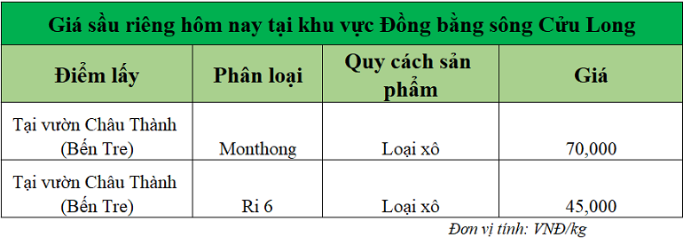 Gia-sau-rieng-hom-nay-DBSCL