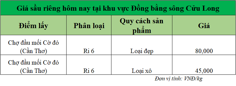 Gia-sau-rieng-hom-nay-tai-DBSCL