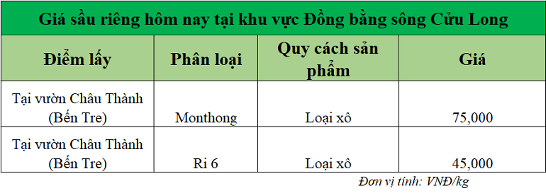 Gia-sau-rieng-hom-nay-tai-DBSCL