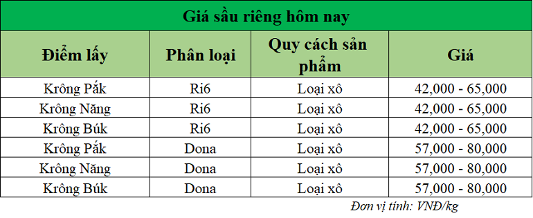 Gia-sau-rieng-hom-nay-trong-nuoc