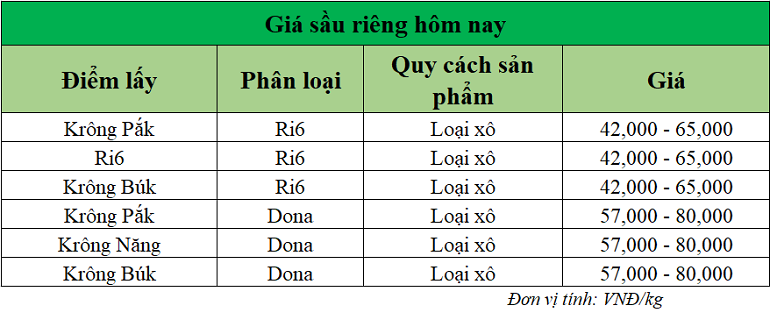 Gia-sau-rieng-hom-nay-trong-nuoc
