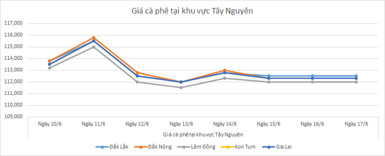 Bieu-do-gia-ca-phe-ngay-17-6-2025