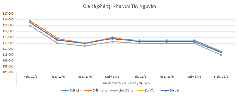 Bieu-do-gia-ca-phe-ngay-18-6-2025