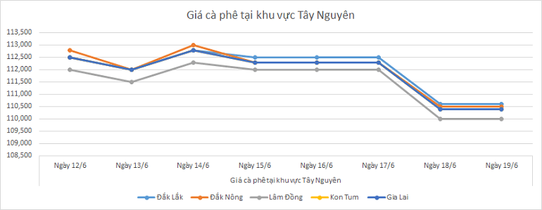 Bieu-do-gia-ca-phe-ngay-19-6-2025