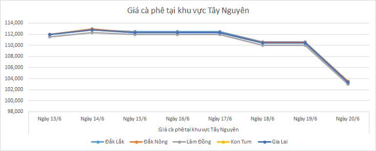 Bieu-do-gia-ca-phe-ngay-20-6-2025