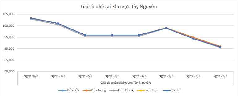 Bieu-do-gia-ca-phe-ngay-27-6-2025