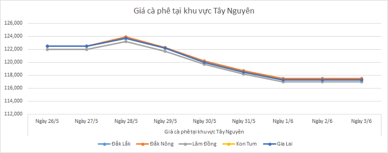 Bieu-do-gia-ca-phe-ngay-3-6-2025