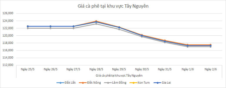 Bieu-do-gia-ca-phe-ngay-3-6-2025