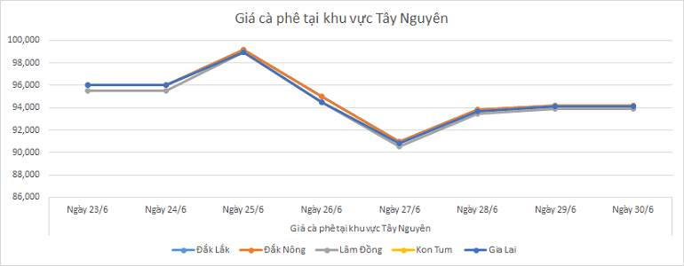 Bieu-do-gia-ca-phe-ngay-30-6-2025