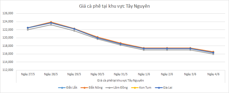 Bieu-do-gia-ca-phe-ngay-4-6-2025
