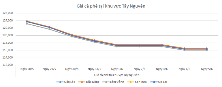 Bieu-do-gia-ca-phe-ngay-5-6-2025