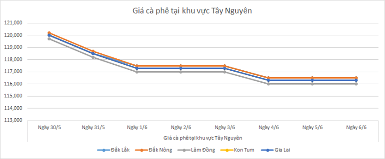 Bieu-do-gia-ca-phe-ngay-6-6-2025