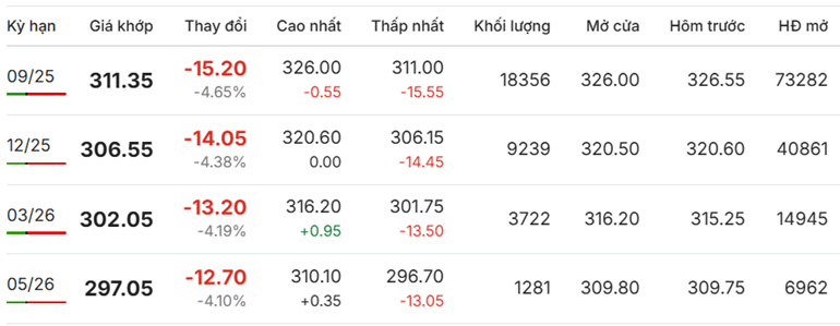 Giá cà phê Arabica đồng loạt giảm