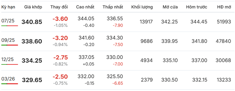 Giá cà phê Arabica quay đầu giảm