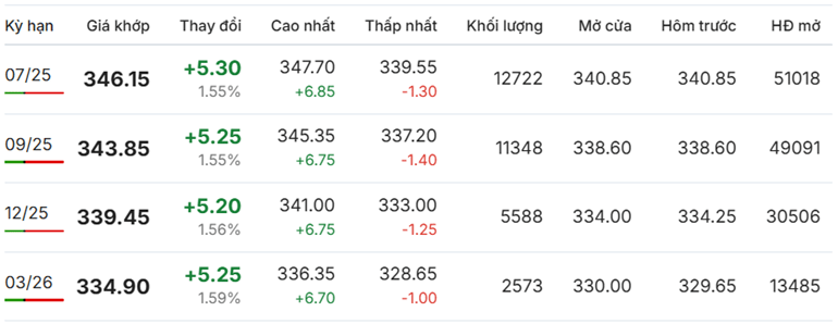 Giá cà phê Arabica tăng giảm không đồng nhất