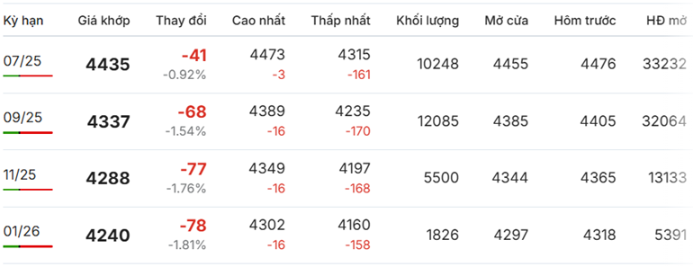 Giá cà phê Robusta tiếp đà giảm từ đầu tuần