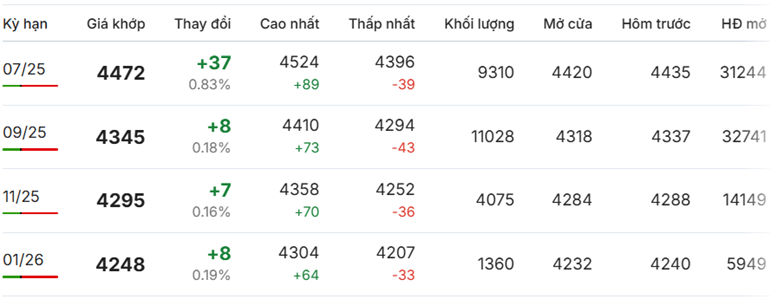 Giá cà phê Robusta bất ngờ tăng trở lại