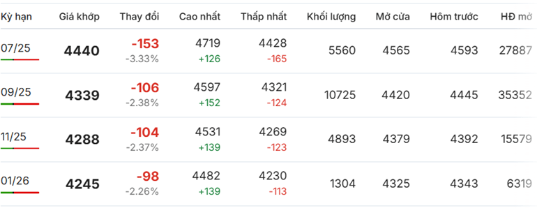 Giá cà phê Robusta chốt phiên sáng 9/6/2025