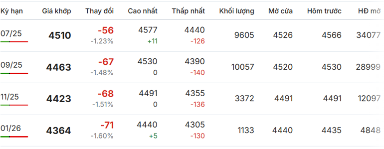 Giá cà phê Robusta mới nhất sáng 2/6/2025
