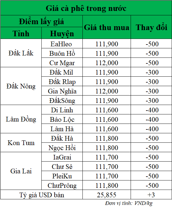 Gia-ca-phe-hom-nay-ngay-17-6-2025