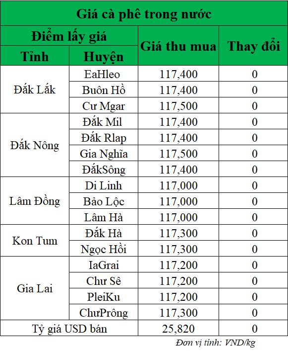 Gia-ca-phe-hom-nay-ngay-2-6-2025