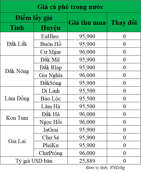 Gia-ca-phe-hom-nay-ngay-23-6-2025