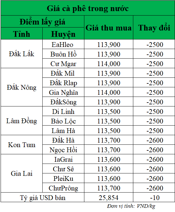 Gia-ca-phe-hom-nay-ngay-5-6-2025