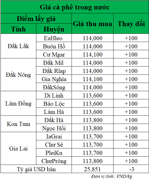 Gia-ca-phe-hom-nay-ngay-6-6-2025