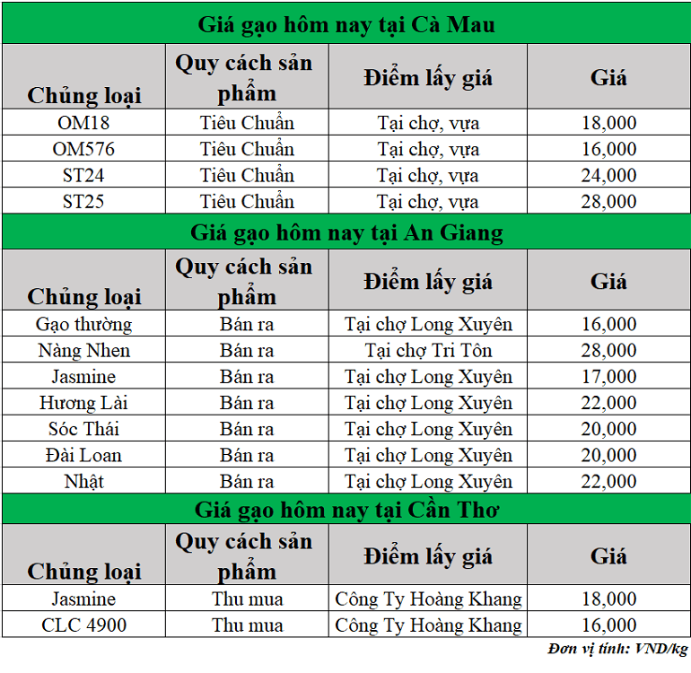 Gia-gao-hom-nay-ngay-12-6-2025