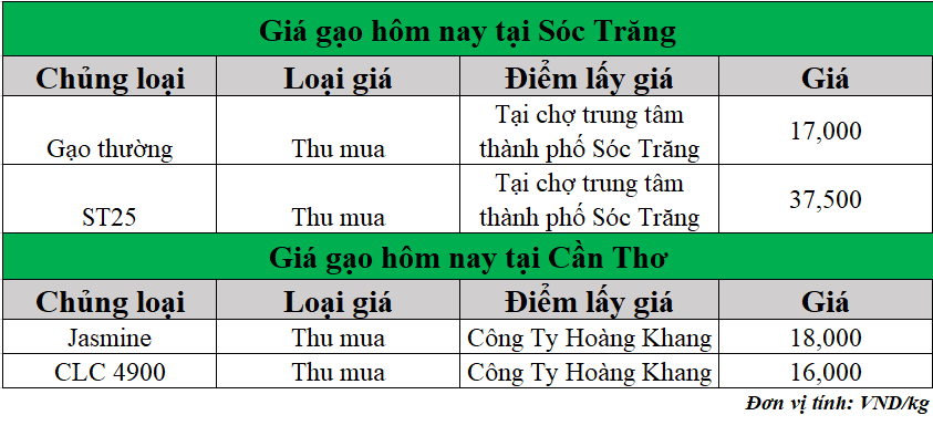 Gia-gao-hom-nay-ngay-16-6-2025